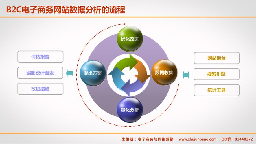 朱俊朋:b2c电子商务网站数据分析的流程